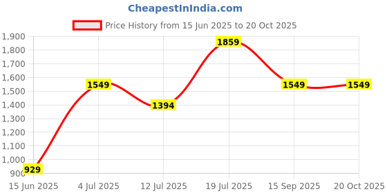 amazon.in tim paris Jacket - Black Sleeveless Jacket tim paris Price History Graph from 15 Jun 2025 to 20 Oct 2025