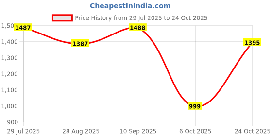 amazon.in dollar Jacket For Men Casual Zipper Bomber For Winter dollar Price History Graph from 29 Jul 2025 to 24 Oct 2025