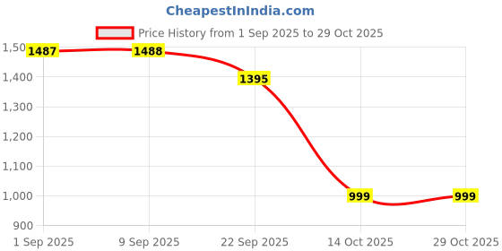 amazon.in dollar Jacket For Men Casual Zipper Bomber For Winter dollar Price History Graph from 1 Sep 2025 to 28 Oct 2025