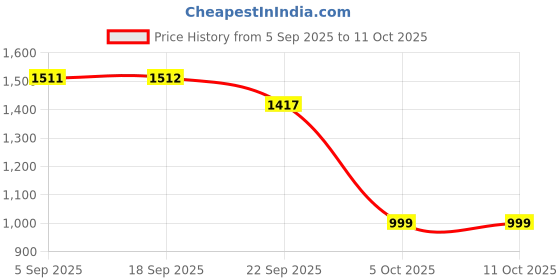 amazon.in dollar Jacket For Men Casual Zipper Bomber For Winter dollar Price History Graph from 5 Sep 2025 to 11 Oct 2025