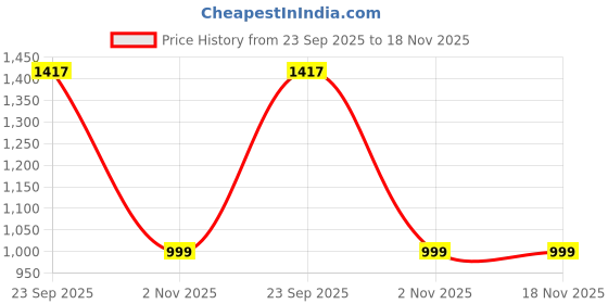 amazon.in dollar Jacket For Men Casual Zipper Bomber For Winter dollar Price History Graph from 23 Sep 2025 to 18 Nov 2025