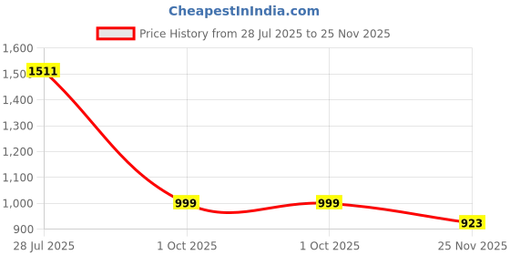 amazon.in dollar Jacket For Men Casual Zipper Bomber For Winter dollar Price History Graph from 28 Jul 2025 to 25 Nov 2025