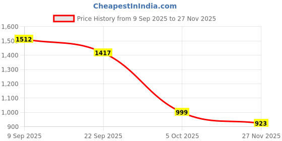 amazon.in dollar Jacket For Men Casual Zipper Bomber For Winter dollar Price History Graph from 9 Sep 2025 to 27 Nov 2025