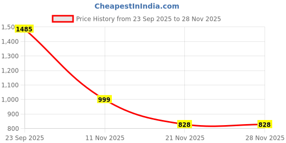 amazon.in dollar Jacket For Men Casual Zipper Bomber For Winter dollar Price History Graph from 23 Sep 2025 to 28 Nov 2025