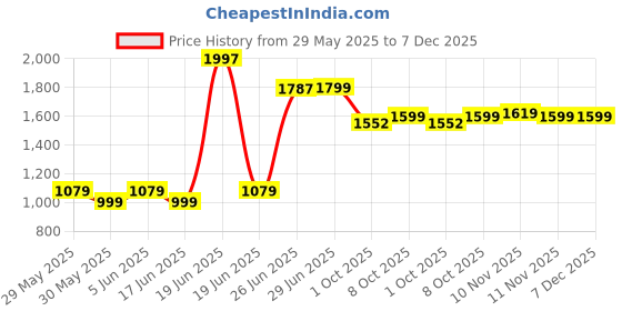 amazon.in boldfit Jacket For Men Winter Wear Puffer Standard Length Jacket For Men Monsoon Winter Wear For Men Hooded Winter Jackets For Men Padded Bomber Jacket For Men Full Sleeve Men's boldfit Price History Graph from 29 May 2025 to 7 Dec 2025