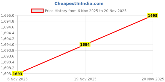 amazon.in sg JACKET MEN H3MJ8240 sg Price History Graph from 6 Nov 2025 to 20 Nov 2025