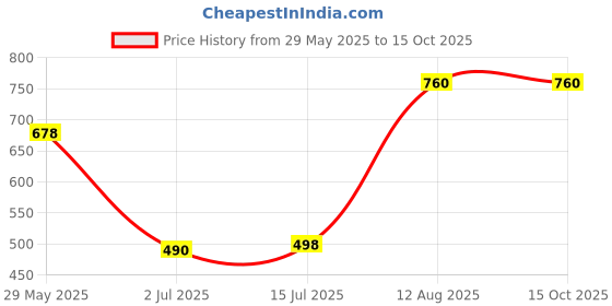 amazon.in halfspace jackets for men | lycra jackets | lightweight jackets for men | pullovers | zipper full sleeves t shirs | track jackets for men | uppers | casual jackets halfspace Price History Graph from 29 May 2025 to 15 Oct 2025
