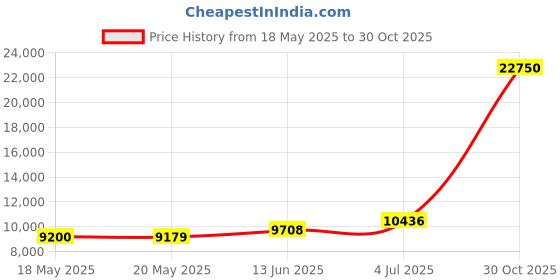 amazon.in Jackite Assembled Peregrine Falcon Bird Kite, Wind Sock, Pest Deterrent Price History Graph from 18 May 2025 to 30 Oct 2025
