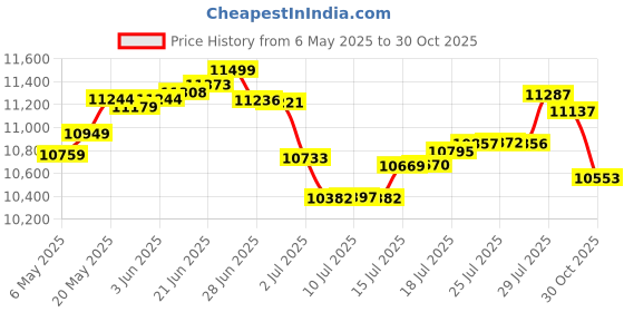 amazon.in jack's magic Jack’s Magic Step Stuff jack's magic Price History Graph from 6 May 2025 to 30 Oct 2025