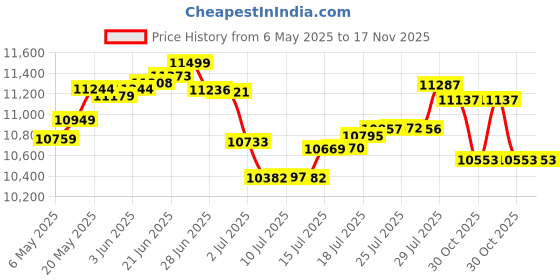 amazon.in jack's magic Jack’s Magic Step Stuff jack's magic Price History Graph from 6 May 2025 to 16 Nov 2025