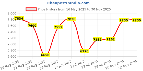 amazon.in Jackson Safety Heavy Duty, Comfortable Fit, 400 Winterliner with Full Head, Neck Coverage, Extra-Long Nape, Wraparound Collar, For Extreme Cold Weather, Black, Unisex, Universal (Pack of 3), 14501 Price History Graph from 16 May 2025 to 29 Nov 2025