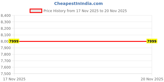 amazon.in JACKVOLT 36V 7.8Ah Lithium Ion Battery Pack in Hailong case for E Bike/e Cycle/Electric Cycle| 25-35KM| Detachable Price History Graph from 17 Nov 2025 to 19 Nov 2025