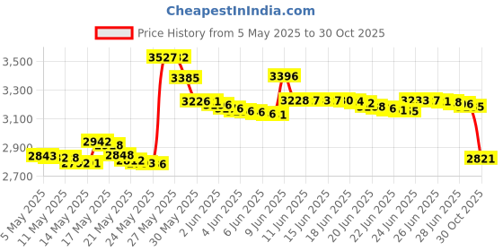 amazon.in jaco superior products JACO Deluxe Tire Pressure Gauge - 100 PSI jaco superior products Price History Graph from 5 May 2025 to 30 Oct 2025