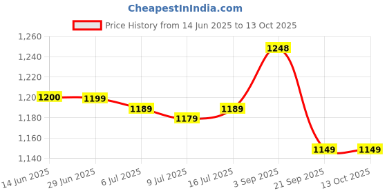 amazon.in Jacob S Coffee Cronat Gold Instant Coffee - 7.05 Ounce Price History Graph from 14 Jun 2025 to 13 Oct 2025