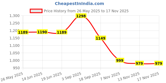 amazon.in Jacobs Cronat Gold Coffee (200g) Price History Graph from 26 May 2025 to 16 Nov 2025