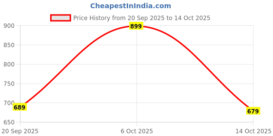 amazon.in Jacobs Monarch 100% Freeze Dried Instant Gruond Coffee 100gm Bottle (Imported) Price History Graph from 20 Sep 2025 to 14 Oct 2025