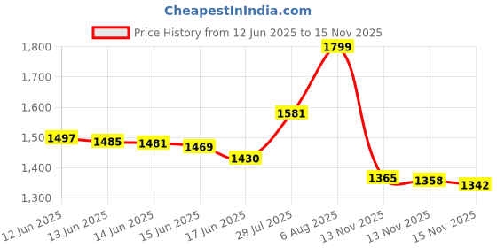 amazon.in Jacquard 451 iDye Fabric Dye 14 Grams-Blue Price History Graph from 12 Jun 2025 to 15 Nov 2025