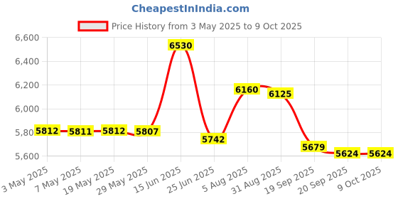 amazon.in Jacquard Acid Dye 4 Colour Set with Citric Acid, Multicolour Price History Graph from 3 May 2025 to 8 Oct 2025