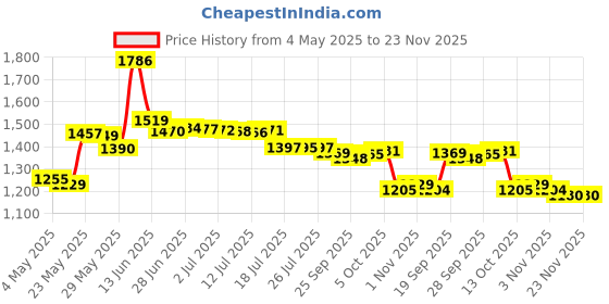amazon.in Jacquard Acid Dyes 1/2 Ounce-Jet Black Price History Graph from 4 May 2025 to 22 Nov 2025