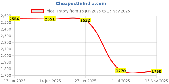 amazon.in Jacquard Acid Dyes 1/2 Ounce-Russet Price History Graph from 13 Jun 2025 to 13 Nov 2025