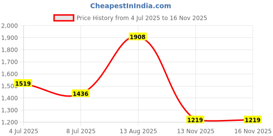 amazon.in Jacquard Acid Dyes 1/2 Ounce-Violet Price History Graph from 4 Jul 2025 to 15 Nov 2025