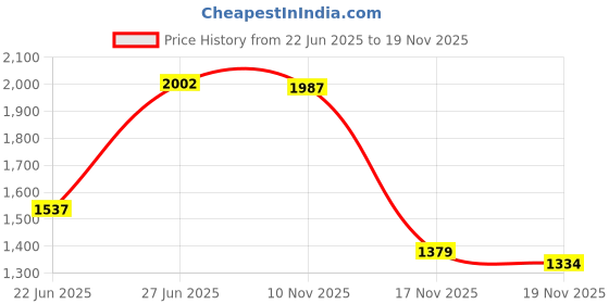 amazon.in Jacquard Acid Dyes .5oz-Sapphire Blue Price History Graph from 22 Jun 2025 to 17 Nov 2025