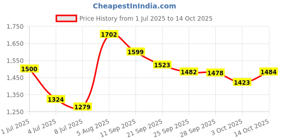 amazon.in Jacquard Acid Dyes .5oz-Teal Price History Graph from 1 Jul 2025 to 14 Oct 2025