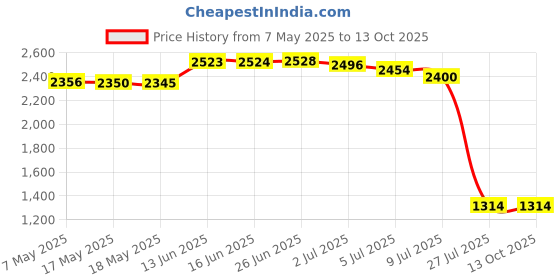 amazon.in Jacquard Applicator Bottle with 3 Metal Tips Price History Graph from 7 May 2025 to 13 Oct 2025