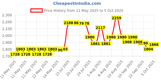 amazon.in Jacquard Cyanotype Set 2 Component Set for Photographic blueprints on paper and fabric jacquard Price History Graph from 11 May 2025 to 5 Oct 2025