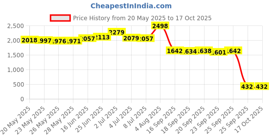 amazon.in Jacquard Dye Na Flow 66.54 ml White jacquard Price History Graph from 20 May 2025 to 16 Oct 2025