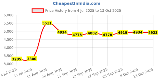 amazon.in Jacquard Dye Na Flow Liquid Color Pack of 8 jacquard Price History Graph from 4 Jul 2025 to 13 Oct 2025