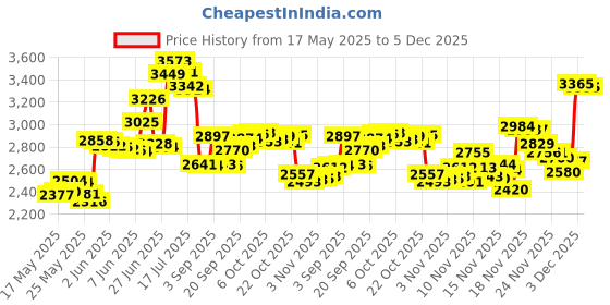 amazon.in Jacquard Dye-Na-Flow Mini Exciter Pack .5oz 8/pkg- jacquard Price History Graph from 17 May 2025 to 5 Dec 2025