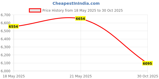 amazon.in Jacquard Fabric Paint Textile Primary & Secondary 8 Color Set, 2.25-oz, Permanent All-Surface Paint for Jeans, T-Shirts, Shoes, Canvas, Leather, Upholstery, Wood, and more, With 3 Positive Art Brushes Price History Graph from 18 May 2025 to 30 Oct 2025