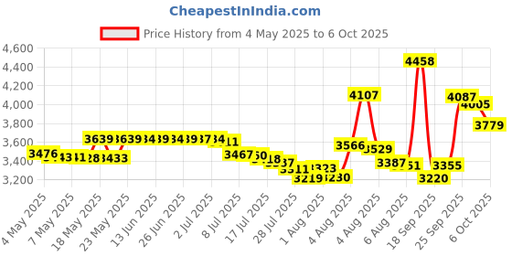 amazon.in Jacquard Ferric Ammonium Citrate 8-Ounce Price History Graph from 4 May 2025 to 6 Oct 2025