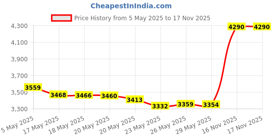 amazon.in JACQUARD Gutta Resists 118.29 ml For Silk Colours Price History Graph from 5 May 2025 to 16 Nov 2025