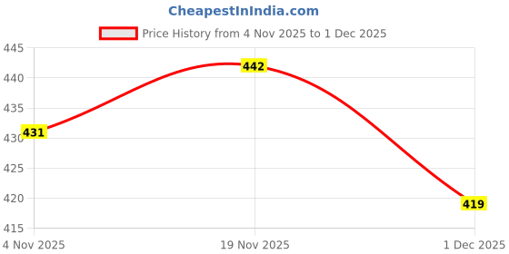 amazon.in oomph! Jacquard Half Sleeve Readymade Blouse For Women - Rbblgrp2 oomph! Price History Graph from 4 Nov 2025 to 1 Dec 2025