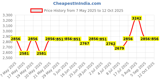 amazon.in Jacquard Indigo Tie Dye Kit - Indigo Dye, Which Comes from A Plant - One of The Oldest Dyes Used for Coloring Fabrics and The One Still Used Today to Color Blue Jeans Price History Graph from 7 May 2025 to 11 Oct 2025