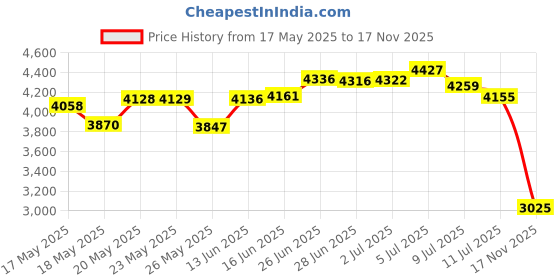 amazon.in Jacquard JAC9908 Dye-Na-Flow Exciter 9-Colors Price History Graph from 17 May 2025 to 17 Nov 2025