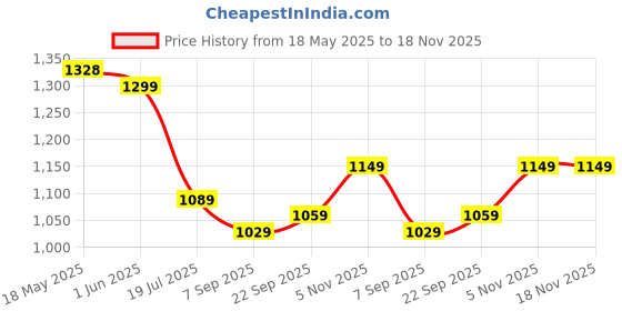 amazon.in izibra Jacquard Kanjivaram Soft Silk Saree for Women izibra Price History Graph from 18 May 2025 to 18 Nov 2025