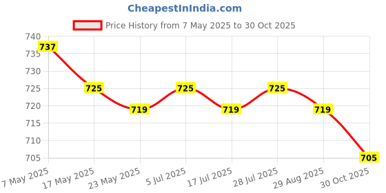 amazon.in Jacquard Net Mesh Table Runner for Party Favor Florist Supplies Celebrations Black Price History Graph from 7 May 2025 to 30 Oct 2025