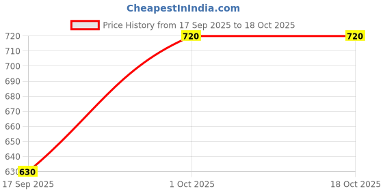 amazon.in Jacquard No Flow 250 ml Price History Graph from 17 Sep 2025 to 18 Oct 2025