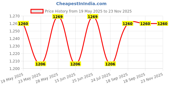 amazon.in Jacquard Permanent Dyeset Concentrate - 250 ml Price History Graph from 19 May 2025 to 22 Nov 2025