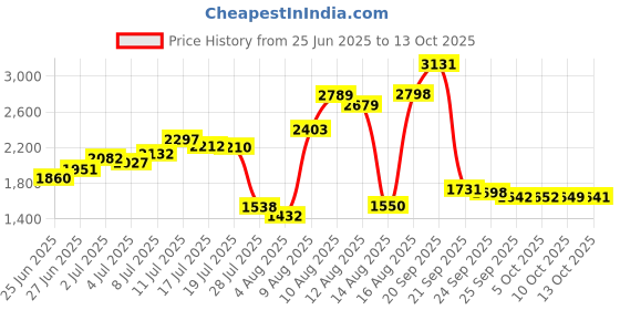 amazon.in Jacquard Permanent Water-based Metallic Resist (GOLD) Price History Graph from 25 Jun 2025 to 13 Oct 2025