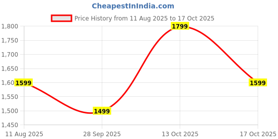 amazon.in the souled store Jacquard Polo: Harry Potter Hogwarts Men and Boys Short Sleeves Collared Neck Maroon Embroidered Cotton Oversized Polos the souled store Price History Graph from 11 Aug 2025 to 17 Oct 2025