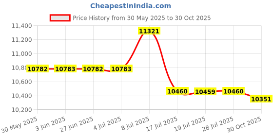 amazon.in Jacquard Procion Cold Water Dyes 13 Color Set Price History Graph from 30 May 2025 to 30 Oct 2025