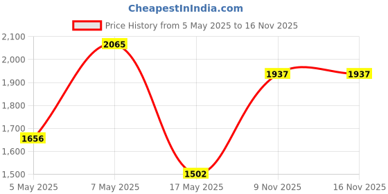 amazon.in Jacquard Procion Cold Water Dyes 18.71 gm Fire Engine Red Price History Graph from 5 May 2025 to 15 Nov 2025