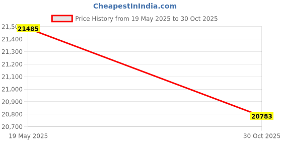 amazon.in Jacquard Procion Mx Dye Bright Blue 1 Lb Price History Graph from 19 May 2025 to 30 Oct 2025