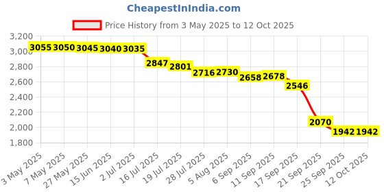 amazon.in Jacquard Products Chm1330 Decolourant Dye Remover Paste 8Oz Oz (Pack of 2) jacquard Price History Graph from 3 May 2025 to 10 Oct 2025