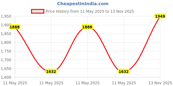amazon.in Jacquard Products Soda Ash Dye Fixer 5 Pound Price History Graph from 11 May 2025 to 13 Nov 2025