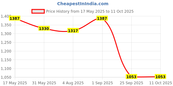 amazon.in allen cooper Jacquard Reborn Walking,Road Running,Cricket,Gym,Sports Comfortable Extra Max Cushion with Memory Foam Insole Walking Shoes for Men allen cooper Price History Graph from 17 May 2025 to 10 Oct 2025